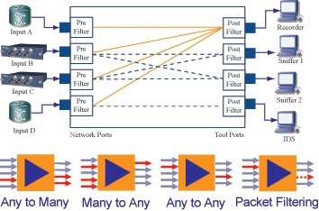 gigamon gigavue network tool aggregation diagram